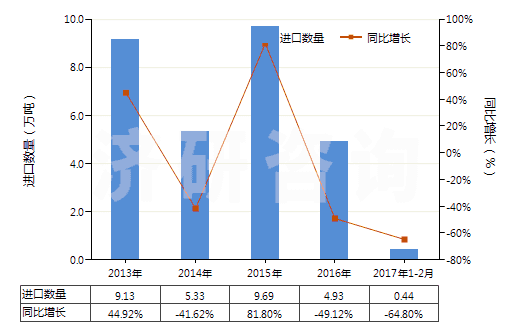 2013-2017年2月中國叔丁醇(HS29051430)進(jìn)口量及增速統(tǒng)計